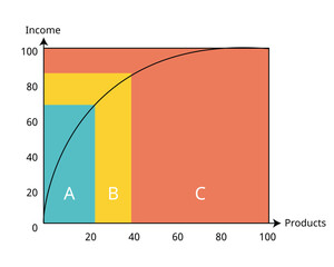 ABC analysis graph is an inventory categorization technique. ABC analysis divides an inventory into three categories of level of stock need to be controlled or monitor closely