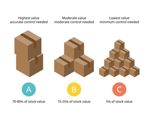ABC analysis is an inventory categorization technique. ABC analysis divides an inventory into three categories of level of stock need to be controlled or monitor closely