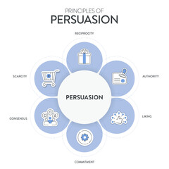 Principles of persuasion framework diagram chart infographic banner with icon vector has recprocity, authority, liking, commitment, scarcity and consensus. Persuasion psychology, influence concepts.