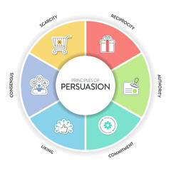 Principles of persuasion framework diagram chart infographic banner with icon vector has recprocity, authority, liking, commitment, scarcity and consensus. Persuasion psychology, influence concepts. - obrazy, fototapety, plakaty