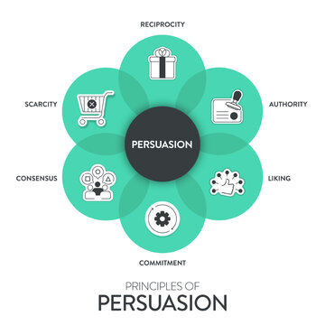 Principles of persuasion framework diagram chart infographic banner with icon vector has recprocity, authority, liking, commitment, scarcity and consensus. Persuasion psychology, influence concepts.
