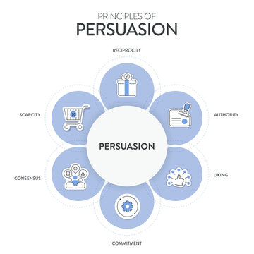 Principles of persuasion framework diagram chart infographic banner with icon vector has recprocity, authority, liking, commitment, scarcity and consensus. Persuasion psychology, influence concepts.