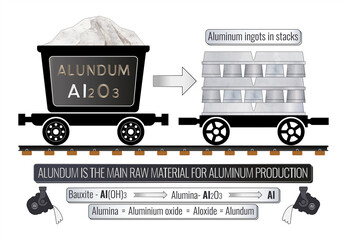 Alumina is the main raw material for aluminum production. Aluminum ingots in stacks. The conversion...