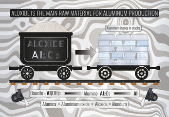 Alumina is the main raw material for aluminum production. Aluminum ingots in stacks. The conversion of alumina to aluminum is carried out via a smelting method known as the Hall-Heroult Process.