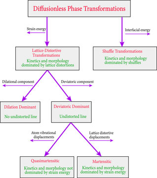 Diagram of Diffusionless transformation classifications.Vector illustration.
