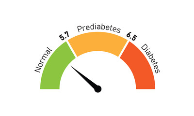 Hemoglobin A1c Test Levels Concept Design. Vector Illustration.