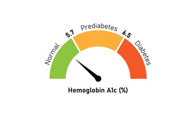 Hemoglobin A1c Test Levels Concept Design. Vector Illustration.