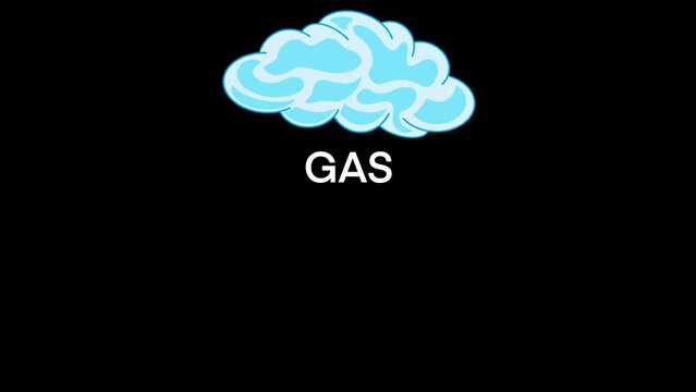 Three different States of matter , changing states of matter, three states of matter with different molecular arrangements, solid, liquid, gas, Phase change transition diagram, States matter schema