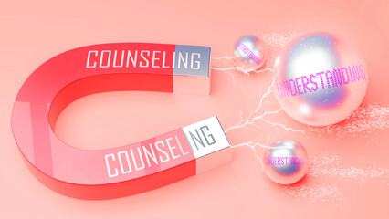 Counseling attracts Understanding. A magnet metaphor in which Counseling attracts multiple parts of Understanding. Cause and effect relation between Counseling and Understanding.,3d illustration