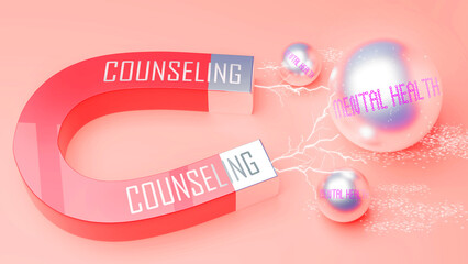 Counseling attracts Mental health. A magnet metaphor in which Counseling attracts multiple parts of Mental health. Cause and effect relation between Counseling and Mental health.,3d illustration