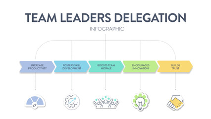 Delegation model framework diagram chart infographic banner with icon vector. Delegating tasks and responsibilities to improve efficiency, employee engagement, fostering collaboration and productivity