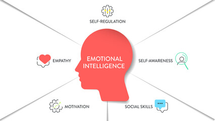 Emotional intelligence (EI) or emotional quotient (EQ), framework diagram chart infographic banner with icon vector has empathy, motivation, social skills, self regulation and self awareness. Emotion. - obrazy, fototapety, plakaty