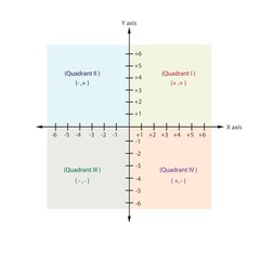 cartesian coordinate plane with x and y axis. Mathematical graph of four coordinate plane quadrants and origin.Vector illustration. - obrazy, fototapety, plakaty