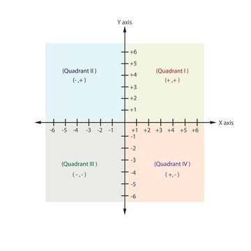 cartesian coordinate plane with x and y axis. Mathematical graph of four coordinate plane quadrants and origin.Vector illustration.