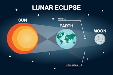Sun, moon, and earth lunar eclipse infographic. Flat style vector illustration. - obrazy, fototapety, plakaty