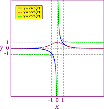 The hyperbolic cosecant , hyperbolic secant  and hyperbolic cotangent graphed on the same axes. Vector illustration.