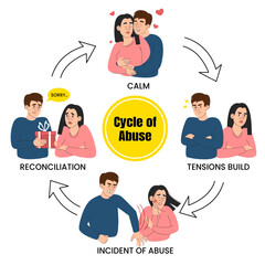 Scheme of cycle of abuse in relationship vector isolated. 4 stages of the cycle, tensions build, abuse, reconciliation and calm. Woman fears her husband. Domestic violence awareness.