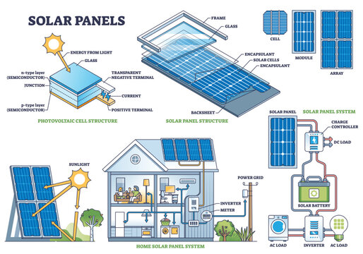 Solar panel cell structure and installation technical model outline diagram. Labeled educational scheme with detailed sun energy system description vector illustration. Inverter and storage sections.