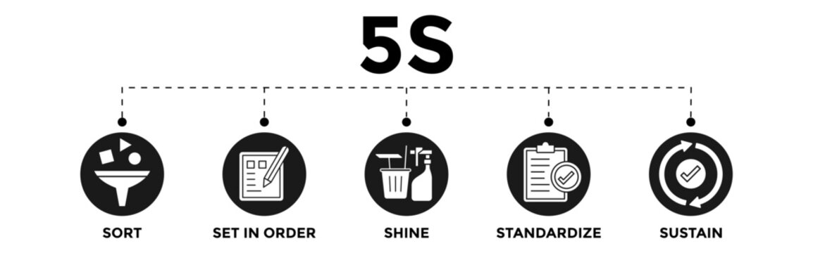 5S concept Banner Vector Illustration method on the workplace with sort, set in order, shine, standardize and sustain icons	