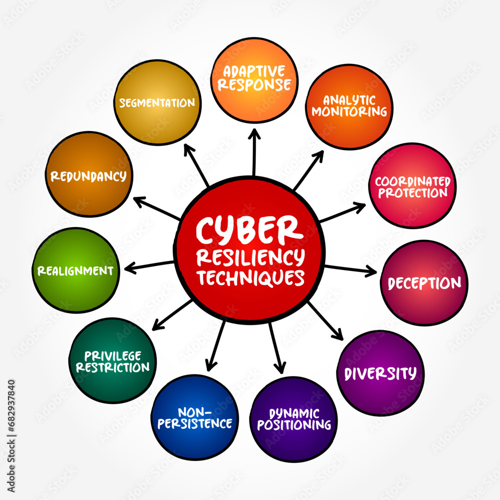 Poster cyber resilience techniques - entity's ability to continuously deliver the intended outcome, despite