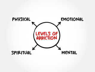 Levels of Addiction (brain disorder characterized by compulsive engagement in rewarding stimuli despite adverse consequences) mind map concept background