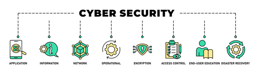 Cyber security banner web icon vector illustration concept with icon of application, information, network, operational, encryption, access control, end-user education and disaster recovery