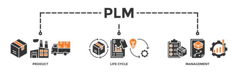 Fotobehang PLM banner web icon vector illustration concept for product lifecycle management with innovation, development, manufacture, delivery, cycle, analysis, planning, strategy, and improvement icon © sakuri