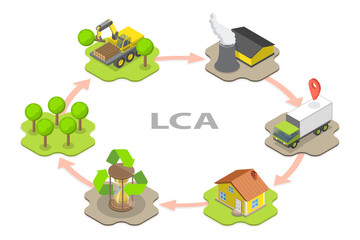 3D Isometric Flat  Conceptual Illustration of LCA as Life Cycle Assessment, Industrial Ecology Method