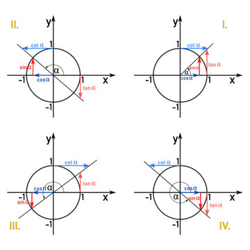 Graphical derivation of the signs of the goniometric values in all four quadrants for the sine, cosine, tangent, cotangent functions
