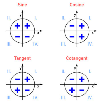 Signs of goniometric function values in four quadrants for sine, cosine, tangent and cotangent