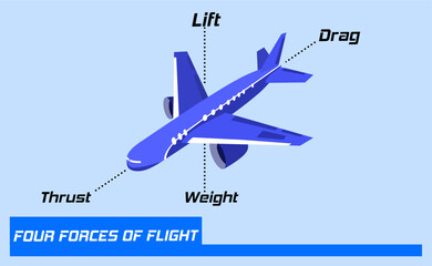 airplane illustrations complete with the forces that influence them such as thrust, lift, weight and drag, educational illustrations of airplanes