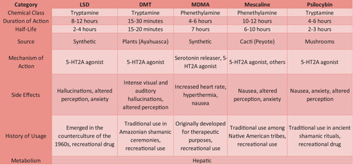 Table comparing Hallucinogens - (LSD, Psilocybin, MDMA, Mescaline DMT) - chemical class, duration, half-life, source, mechanism, side effects, history, and more.Scientific illustration.