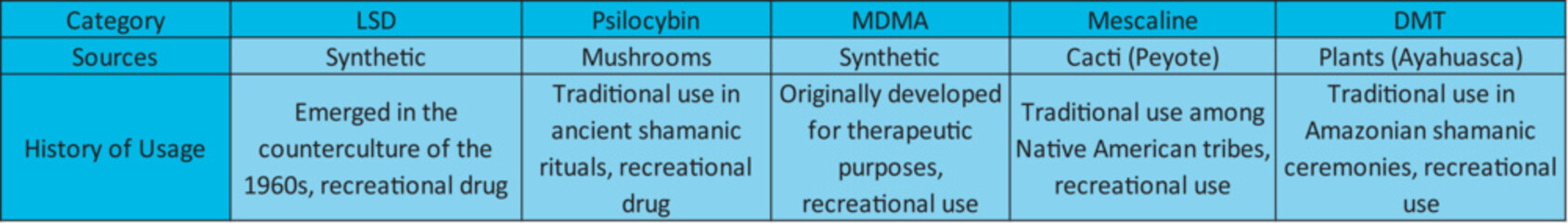 Table Comparing History and sources of Hallucinogens - LSD, Psilocybin, MDMA, Mescaline, and DMT.Scientific illustration. - obrazy, fototapety, plakaty
