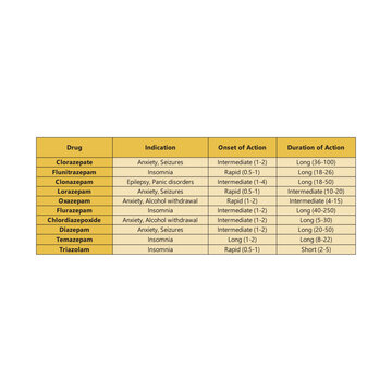 Table shownig Onset of Action, Duration of Action, and Indications of Benzodiazepines - Short Acting to Long Acting