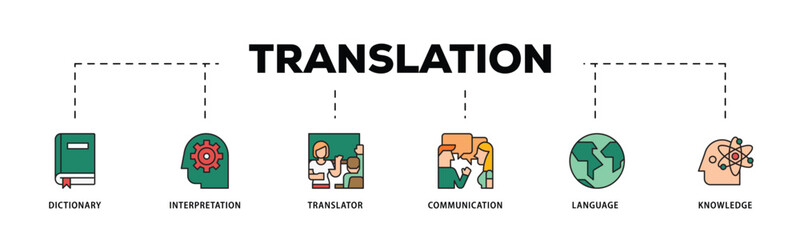 Translation infographic icon flow process which consists of dictionary, interpretation, translator, communication, language, and knowledge icon live stroke and easy to edit . - obrazy, fototapety, plakaty