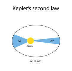Kepler's second law of planetary motion. Educational content for physics students. Vector illustration.