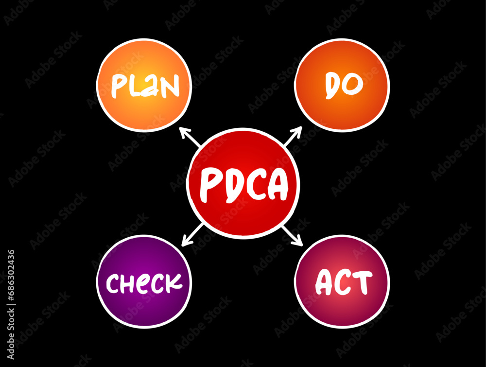 Poster pdca (plan–do–check–act) - management method used in business for the control and continuous improve