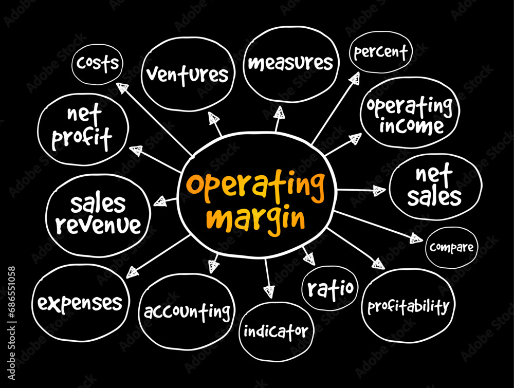 Poster operating margin is the ratio of operating income to net sales, usually expressed in percent, mind m