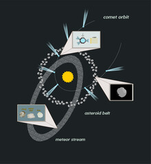 Small Bodies of the Solar System. Comet, asteroids and meteoroids orbiting around the Sun