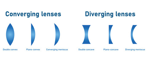 Converging and diverging lenses. Double convex, plano-convex, converging meniscus, diverging meniscus lenses. Types of lenses. Scientific resources for teachers and students.
