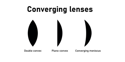 Converging lenses. Double convex, plano-convex, converging meniscus. Types of lenses. Scientific resources for teachers and students.