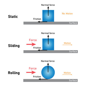 Static, sliding and rolling friction. newton's law. Scientific resources for teachers and students.