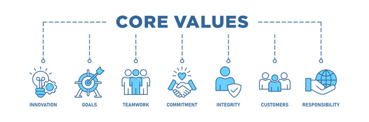 Core values banner web icon set vector illustration concept with icon of innovation, goals, teamwork, commitment, integrity, customers, and responsibility