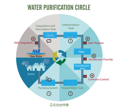 Water purification system with labeled filtration stages outline diagram. Educational,clean,fresh,drinking coagulant, fluoride, and disinfectant addition vector illustration,treatment, process steps,
