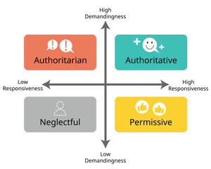 4 Parenting grid Styles of Authoritative, Authoritarian, Permissive and Uninvolved or neglectful parenting style