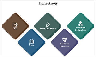 Five Estate assets - Will, Trusts, Power of attorney, Healthcare derivatives, beneficiary designations. Infographic template with icons