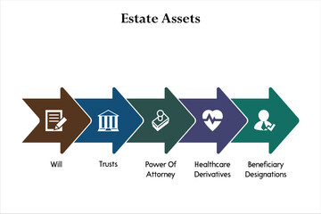 Five Estate assets - Will, Trusts, Power of attorney, Healthcare derivatives, beneficiary designations. Infographic template with icons - obrazy, fototapety, plakaty