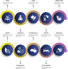 Infographics with Biohacking theme icons, 10 steps. Such as detox, meditation, drugs, hydrate and more.