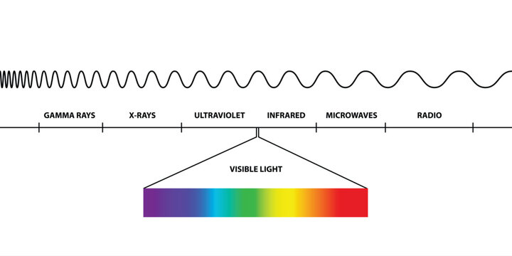 Frequencies, Visible light region of the electromagnetic spectrum, visible to human eye, electromagnetic radiation , low, high, radio waves, microwaves, gamma rays, x rays, ultraviolet, infrared