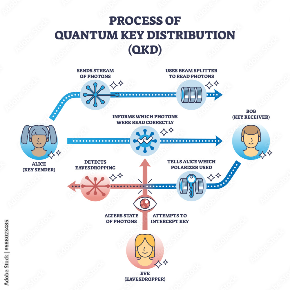 Aufkleber process of quantum key distribution or qkd system principles outline diagram. labeled educational sc